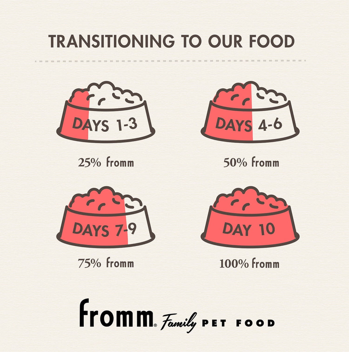 Fromm Family Classic Adult Dog Food