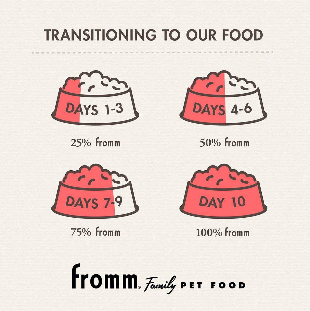 Fromm Family Classic Mature Adult Dog Food