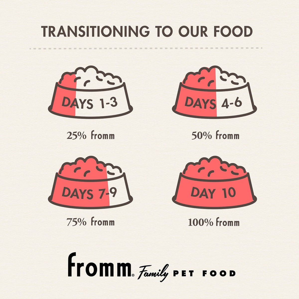 Fromm Reduced Activity & Senior Gold Food for Dogs