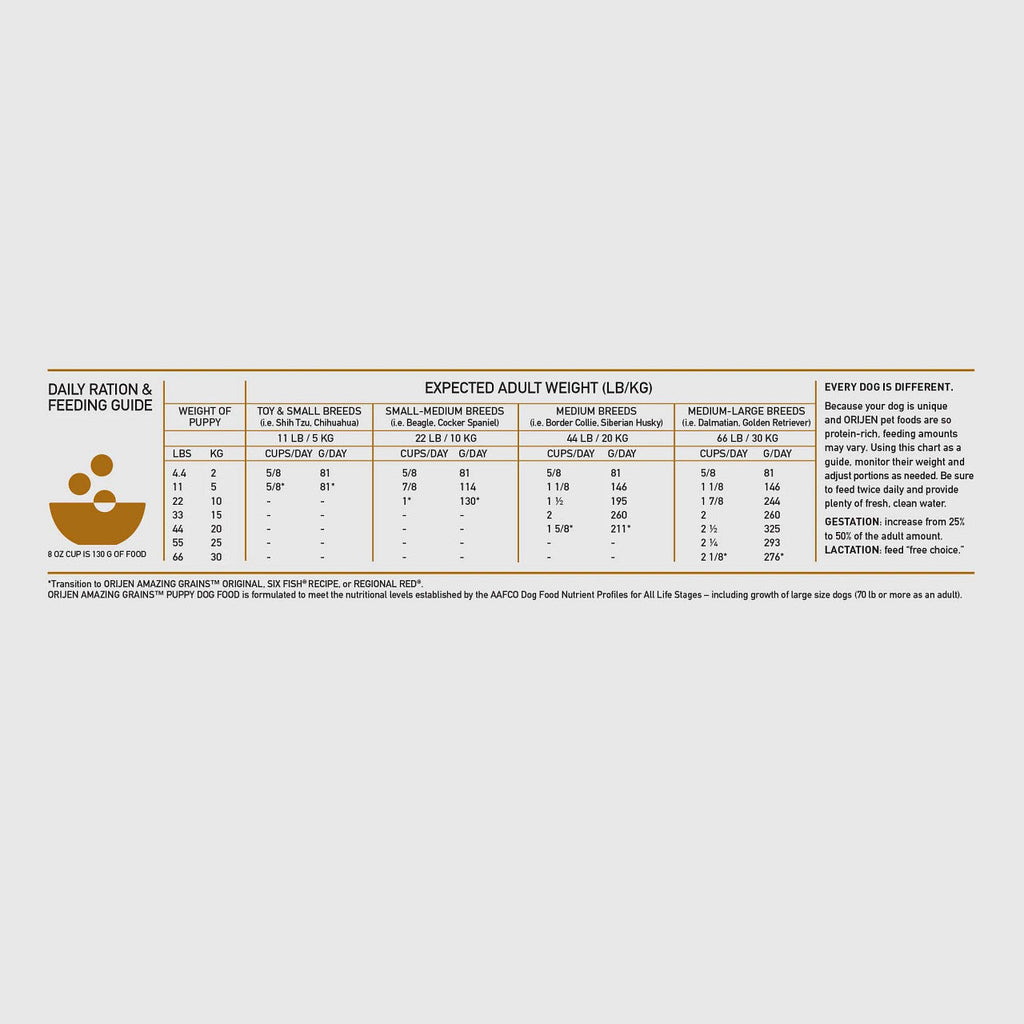 Orijen Amazing Grains Puppy Formula Dry Dog Food